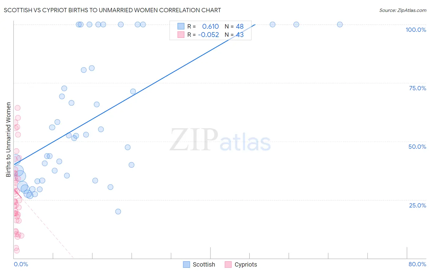 Scottish vs Cypriot Births to Unmarried Women