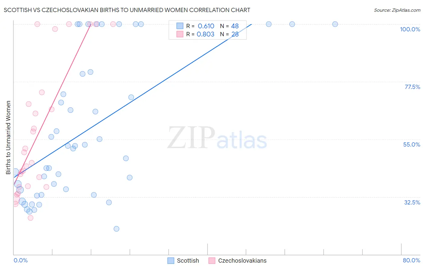 Scottish vs Czechoslovakian Births to Unmarried Women