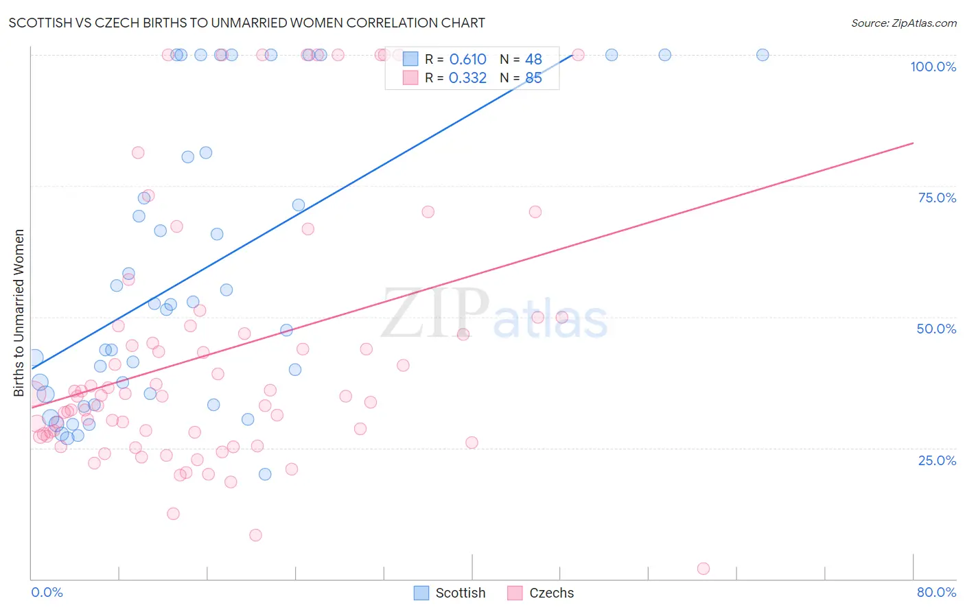 Scottish vs Czech Births to Unmarried Women