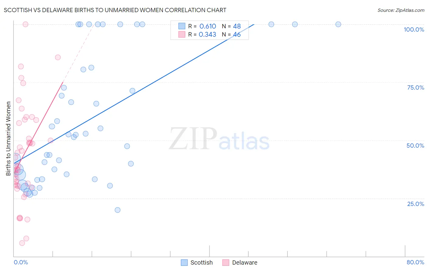 Scottish vs Delaware Births to Unmarried Women