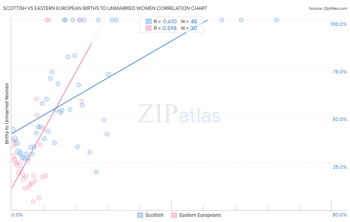 Scottish vs Eastern European Births to Unmarried Women