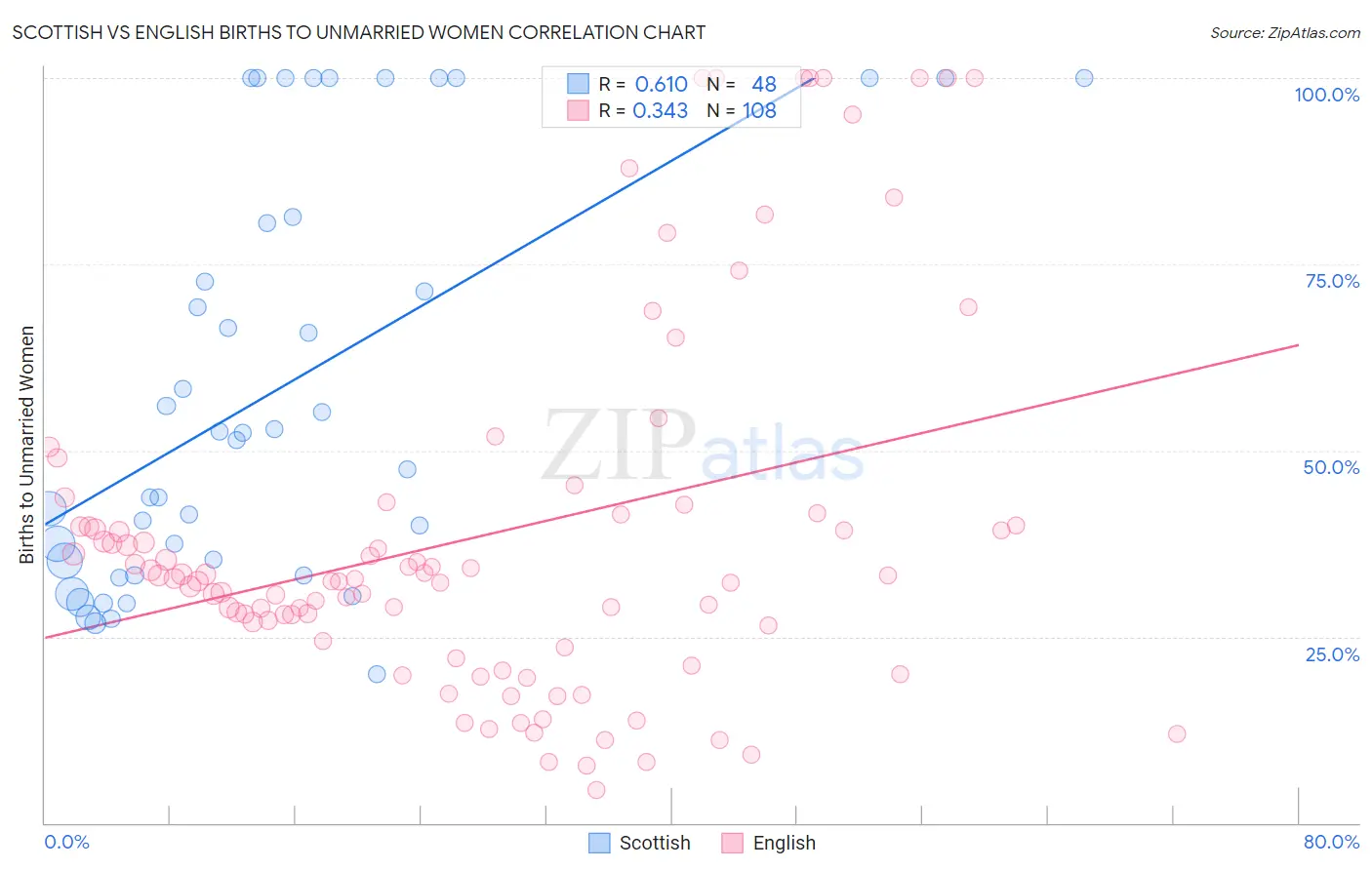 Scottish vs English Births to Unmarried Women