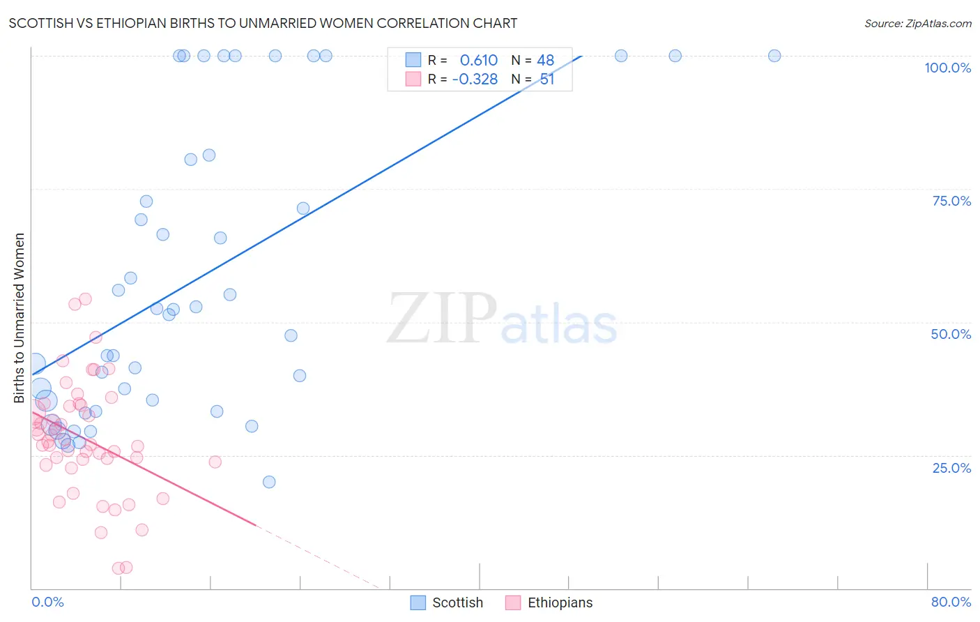 Scottish vs Ethiopian Births to Unmarried Women