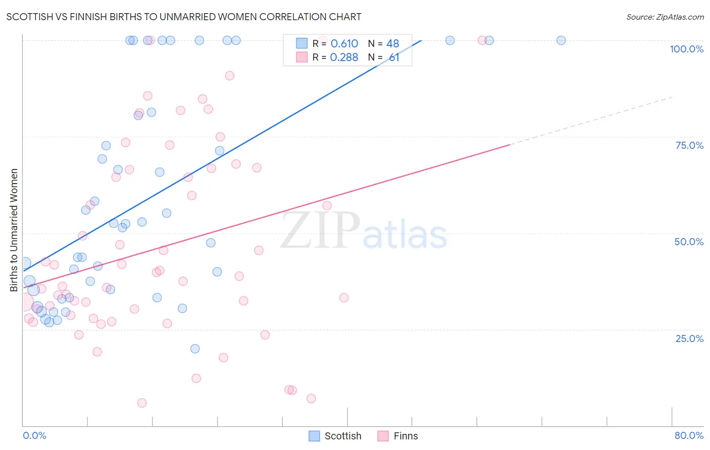 Scottish vs Finnish Births to Unmarried Women