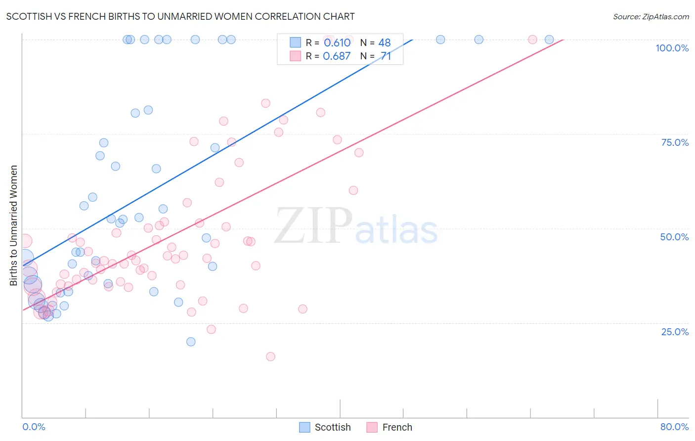 Scottish vs French Births to Unmarried Women