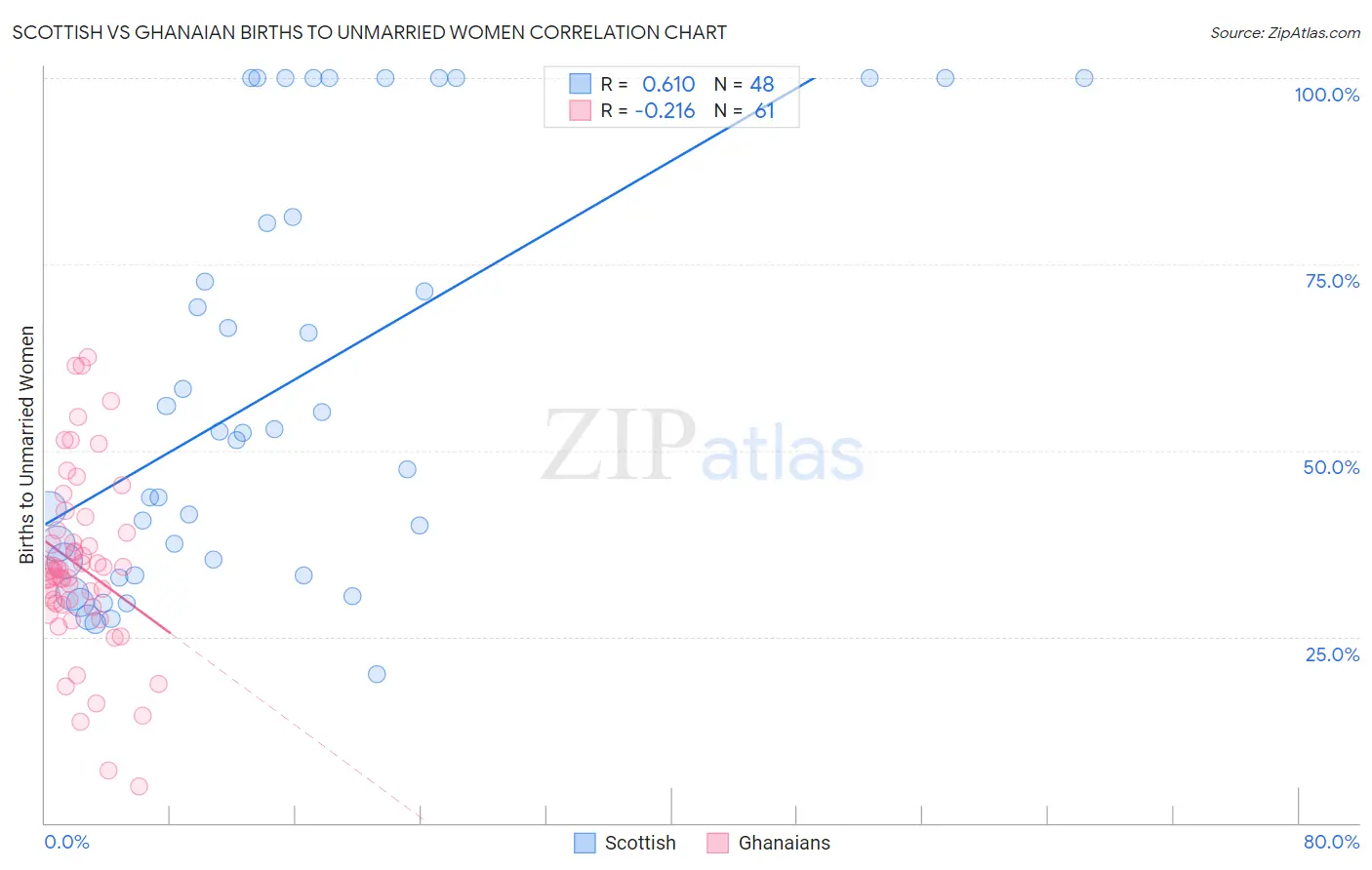 Scottish vs Ghanaian Births to Unmarried Women