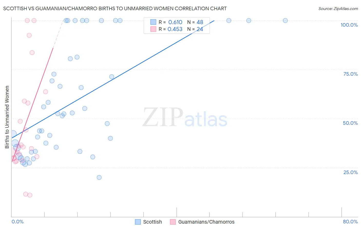 Scottish vs Guamanian/Chamorro Births to Unmarried Women