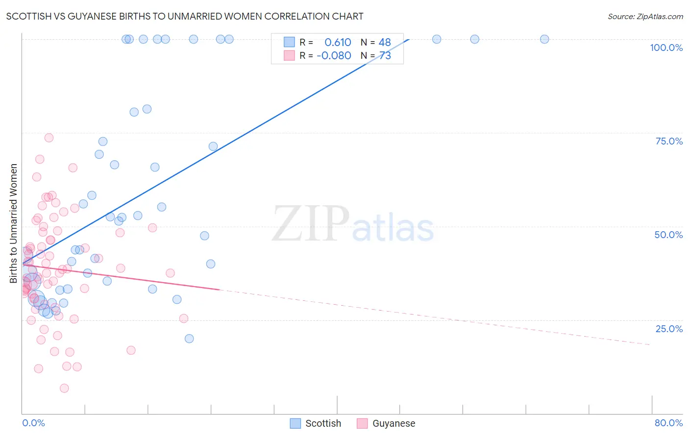 Scottish vs Guyanese Births to Unmarried Women