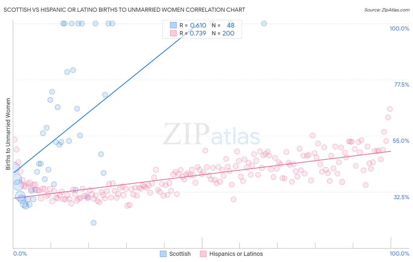 Scottish vs Hispanic or Latino Births to Unmarried Women