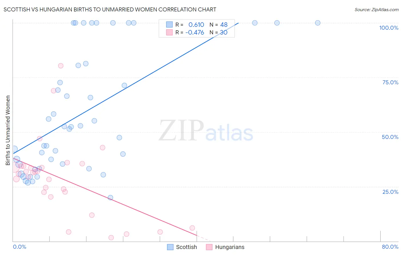 Scottish vs Hungarian Births to Unmarried Women