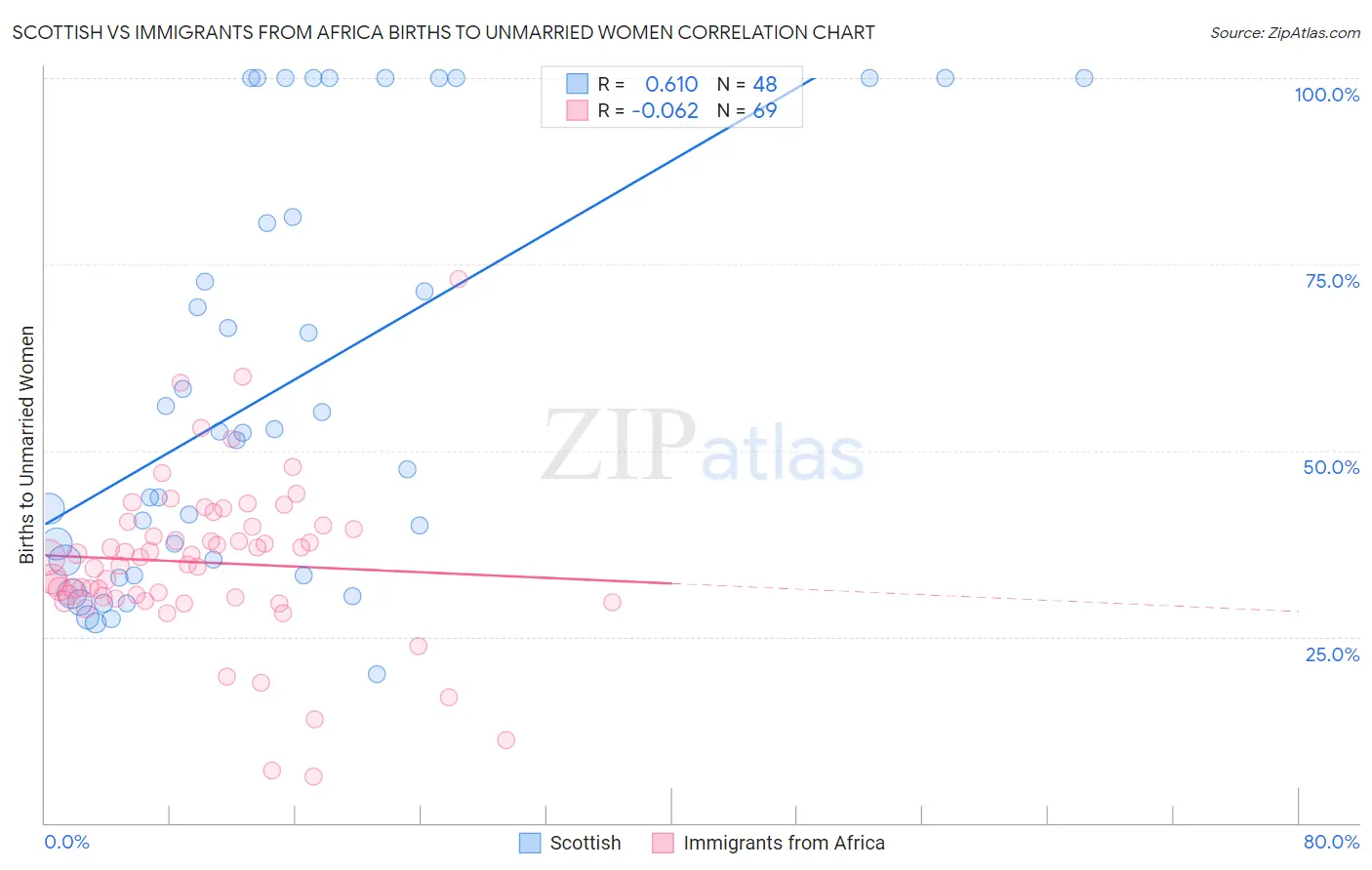Scottish vs Immigrants from Africa Births to Unmarried Women