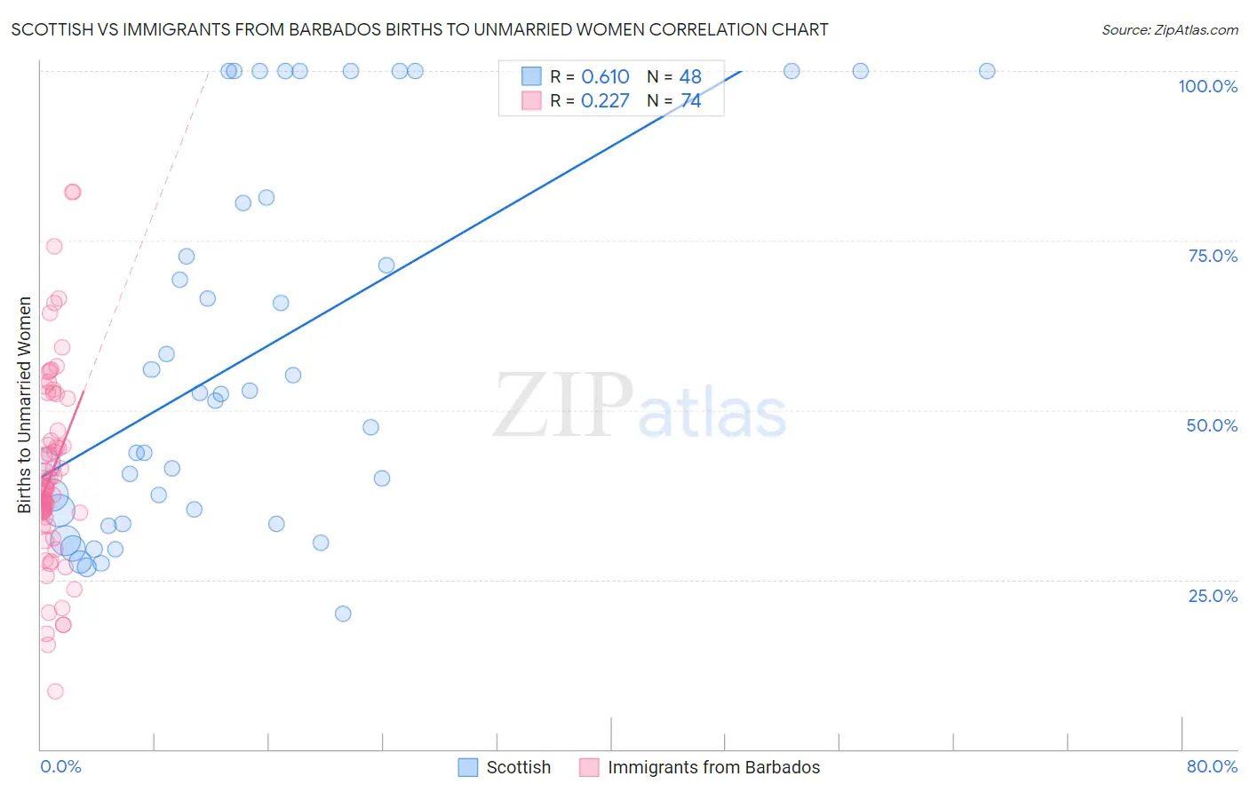 Scottish vs Immigrants from Barbados Births to Unmarried Women