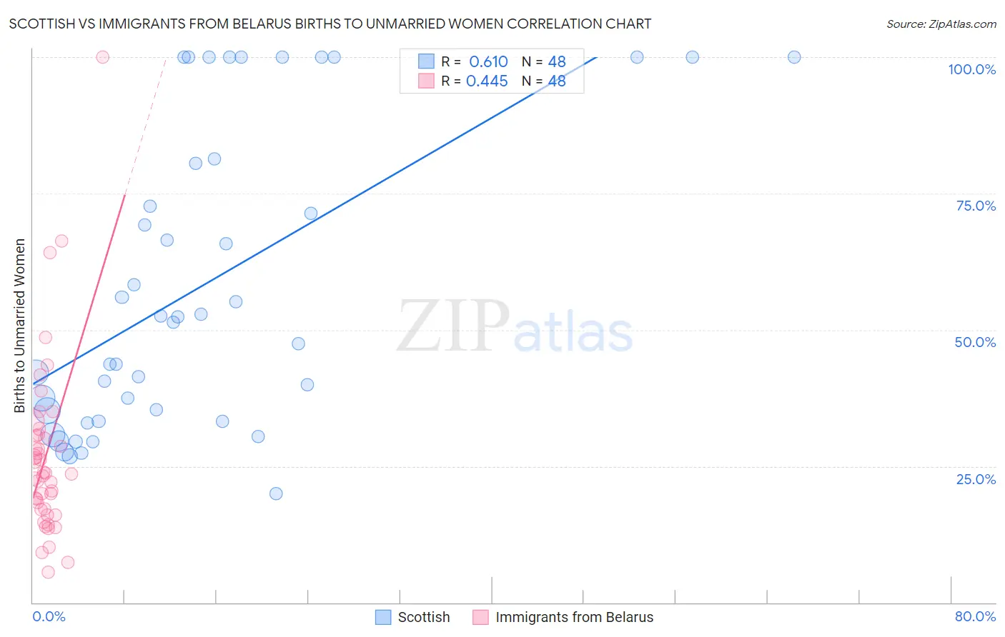 Scottish vs Immigrants from Belarus Births to Unmarried Women