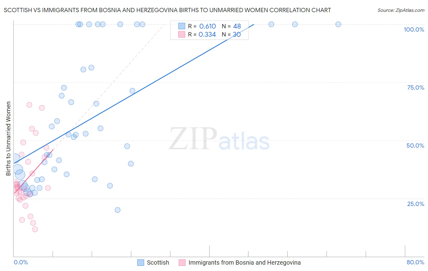 Scottish vs Immigrants from Bosnia and Herzegovina Births to Unmarried Women