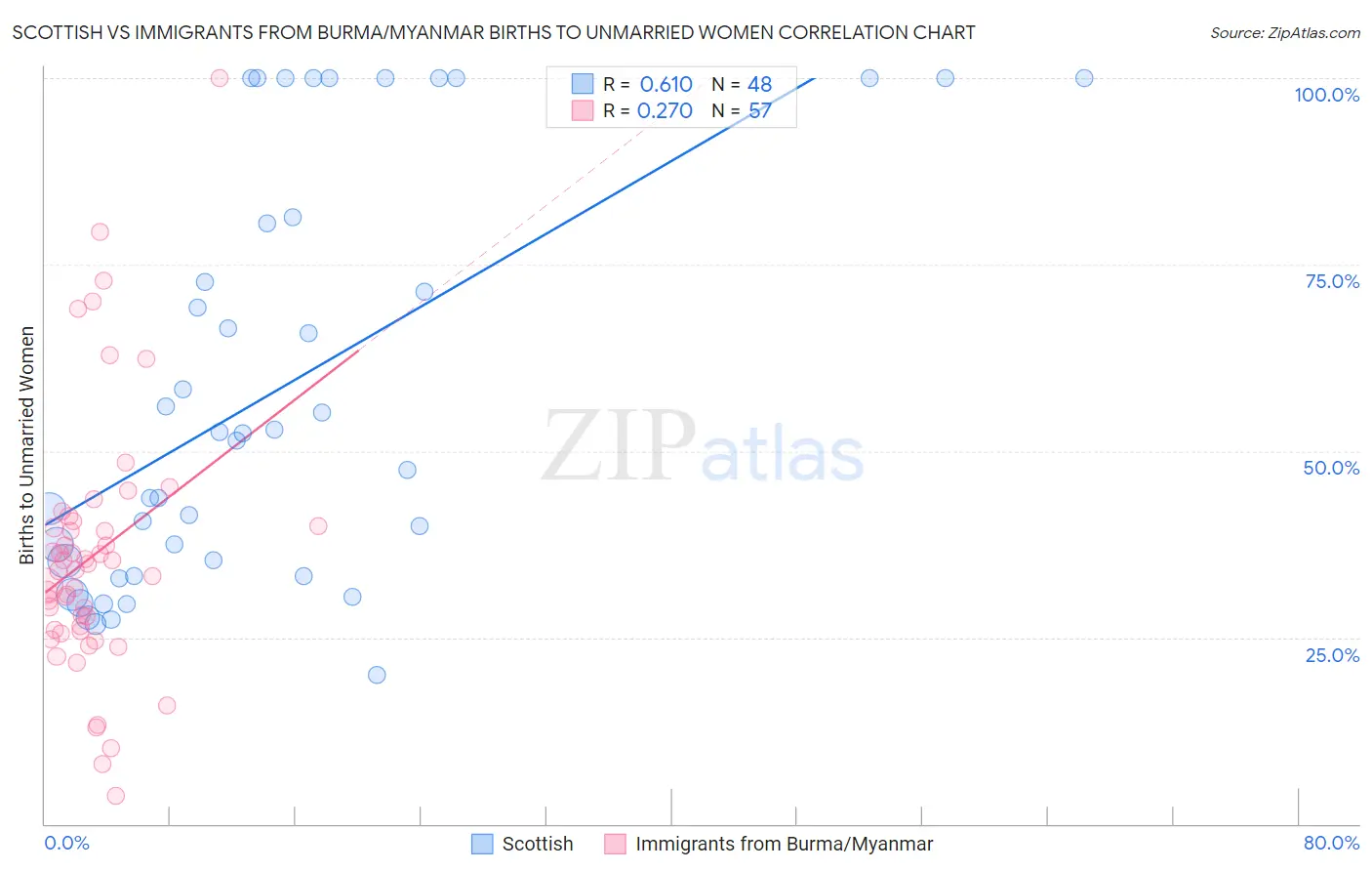 Scottish vs Immigrants from Burma/Myanmar Births to Unmarried Women