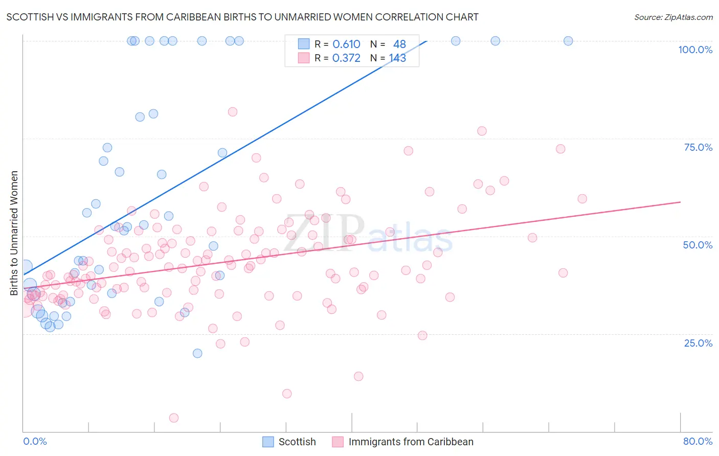 Scottish vs Immigrants from Caribbean Births to Unmarried Women