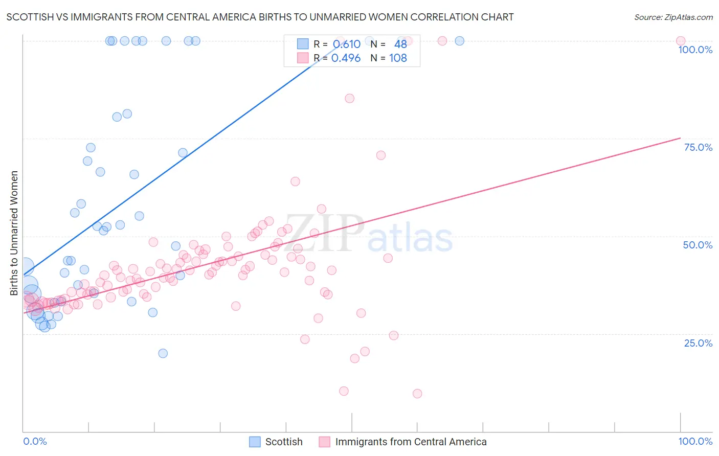 Scottish vs Immigrants from Central America Births to Unmarried Women