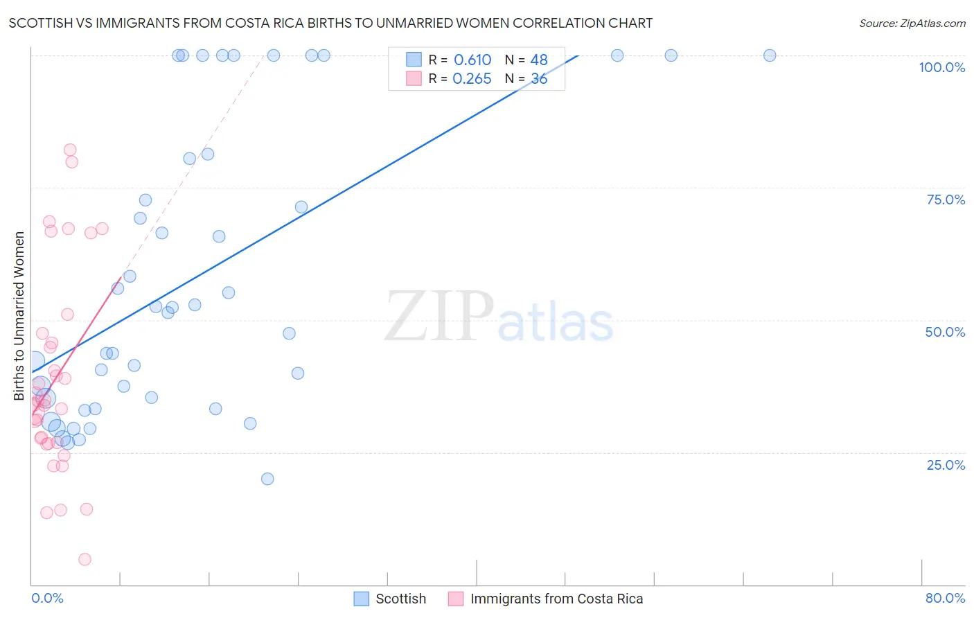 Scottish vs Immigrants from Costa Rica Births to Unmarried Women