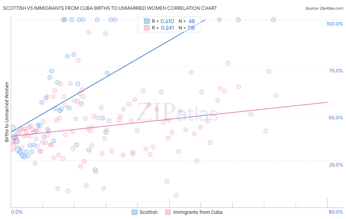 Scottish vs Immigrants from Cuba Births to Unmarried Women