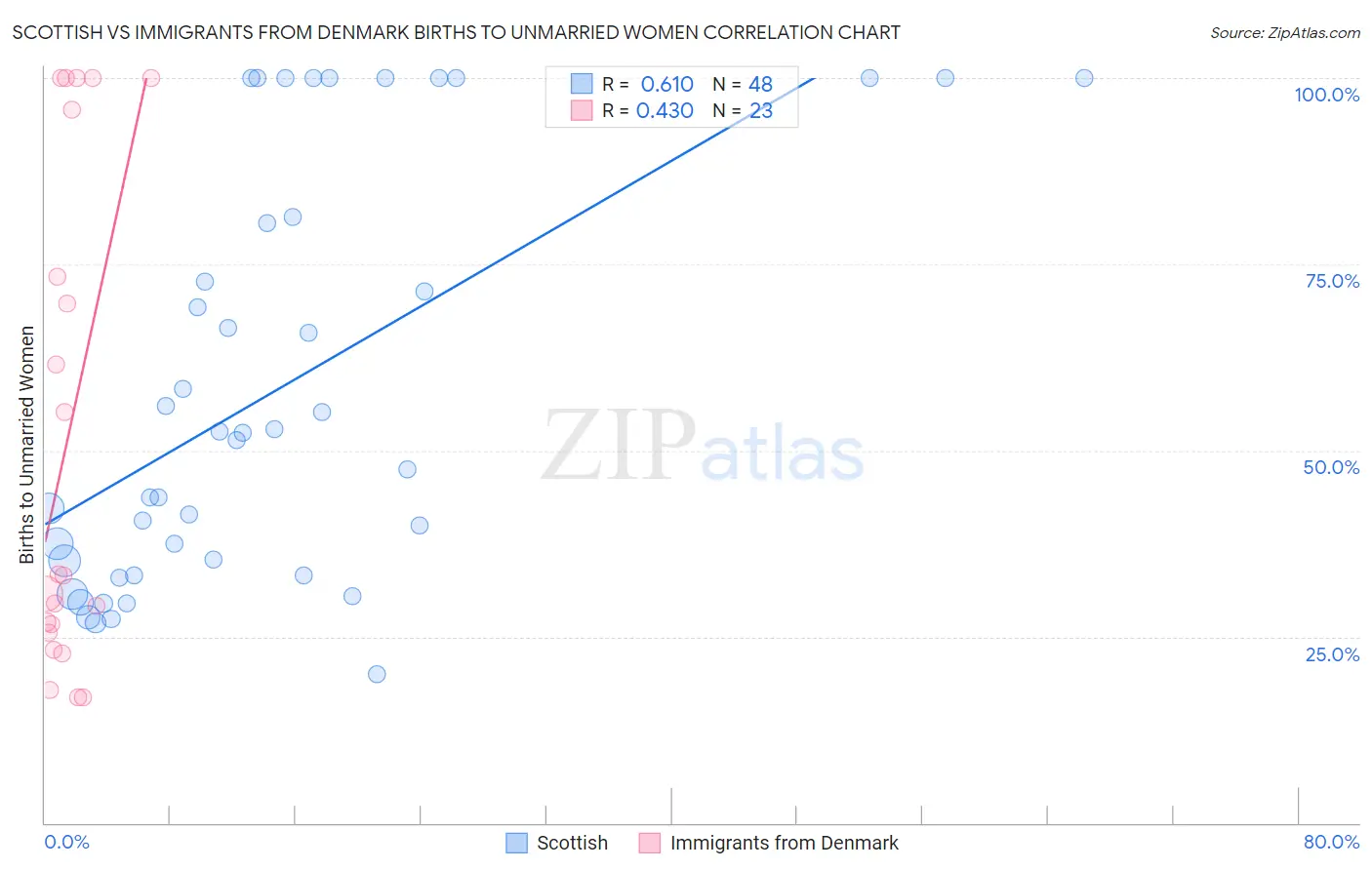 Scottish vs Immigrants from Denmark Births to Unmarried Women