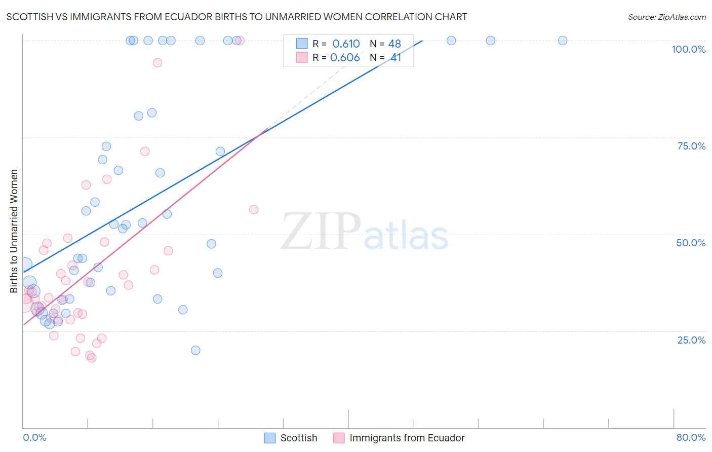 Scottish vs Immigrants from Ecuador Births to Unmarried Women