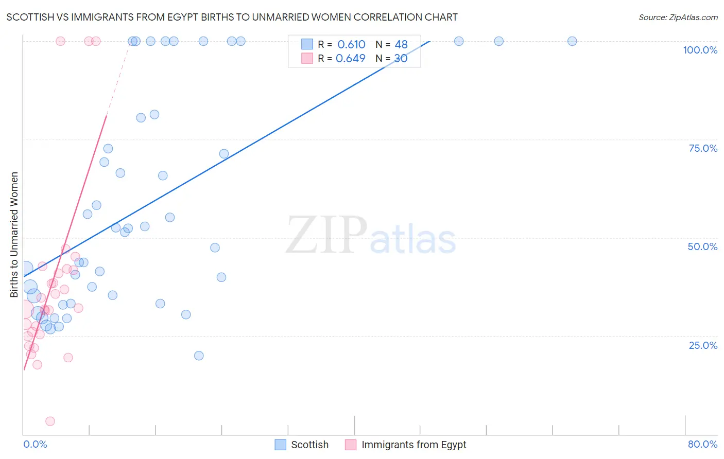Scottish vs Immigrants from Egypt Births to Unmarried Women