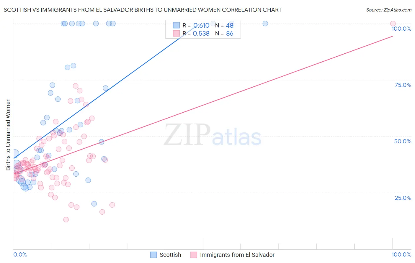 Scottish vs Immigrants from El Salvador Births to Unmarried Women