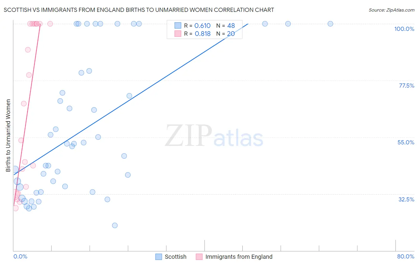 Scottish vs Immigrants from England Births to Unmarried Women