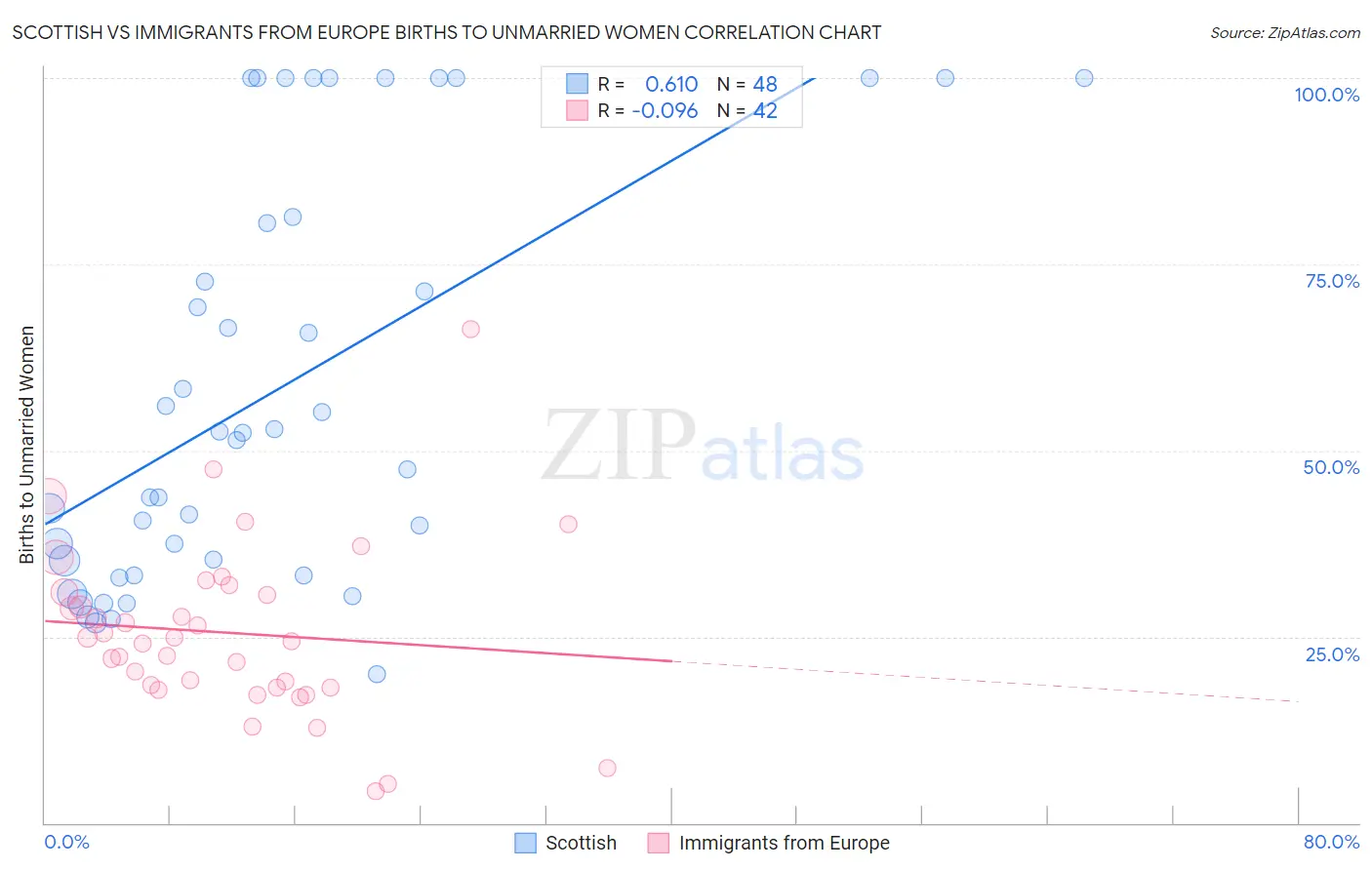 Scottish vs Immigrants from Europe Births to Unmarried Women