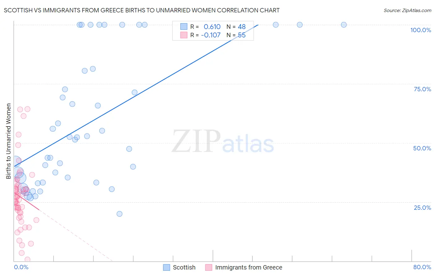 Scottish vs Immigrants from Greece Births to Unmarried Women