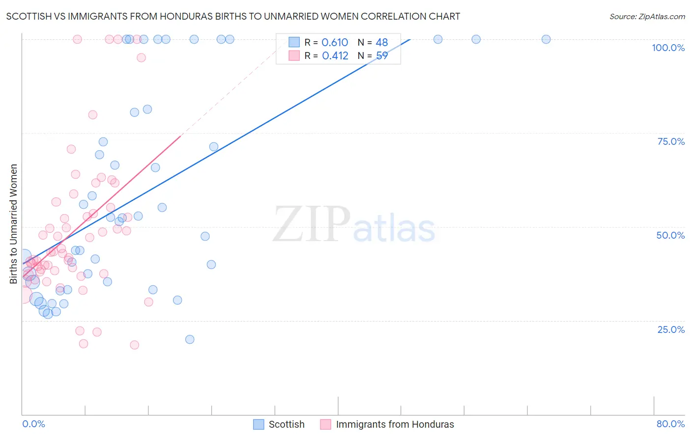 Scottish vs Immigrants from Honduras Births to Unmarried Women