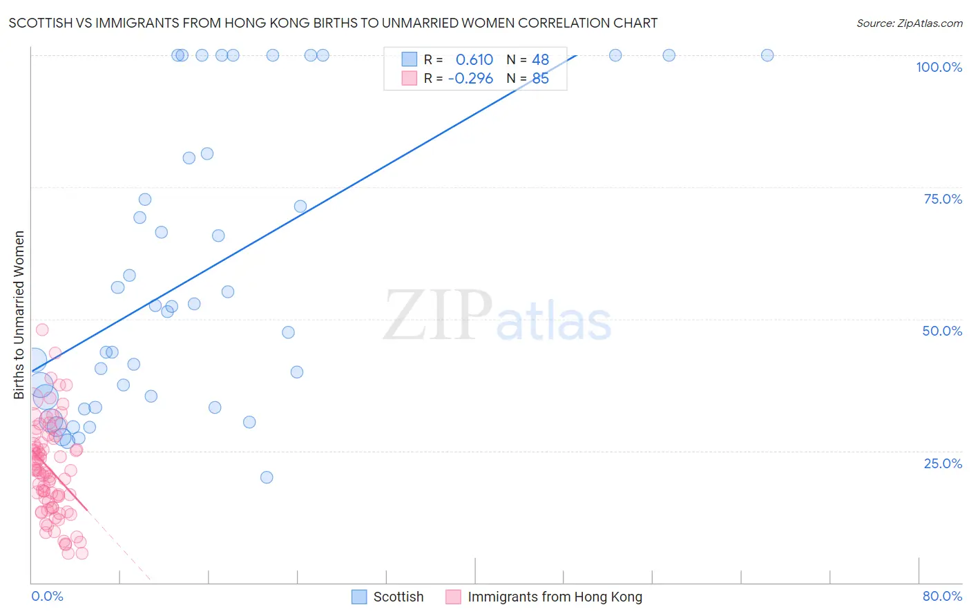 Scottish vs Immigrants from Hong Kong Births to Unmarried Women