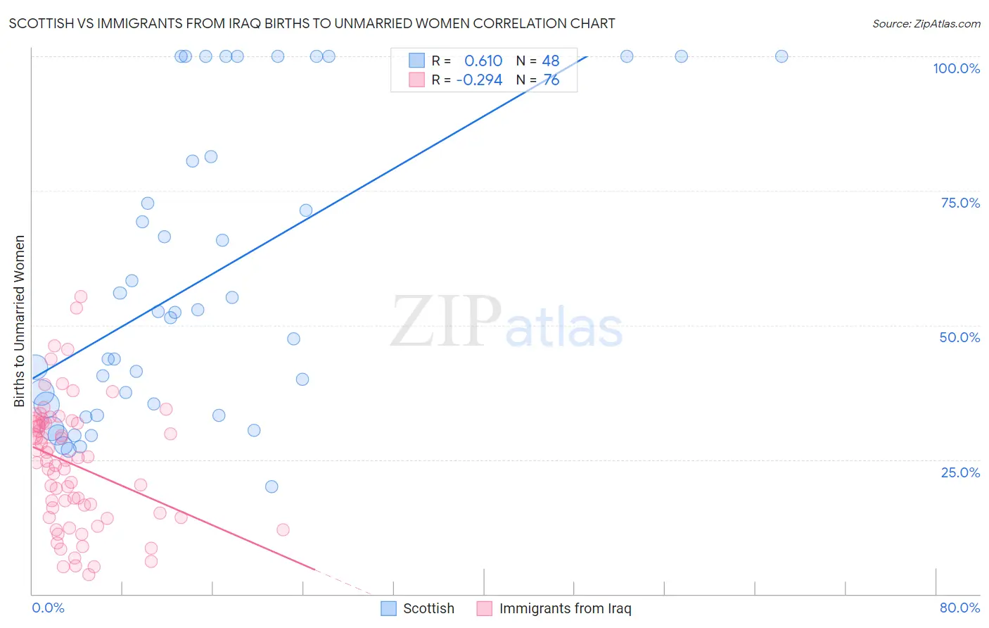 Scottish vs Immigrants from Iraq Births to Unmarried Women