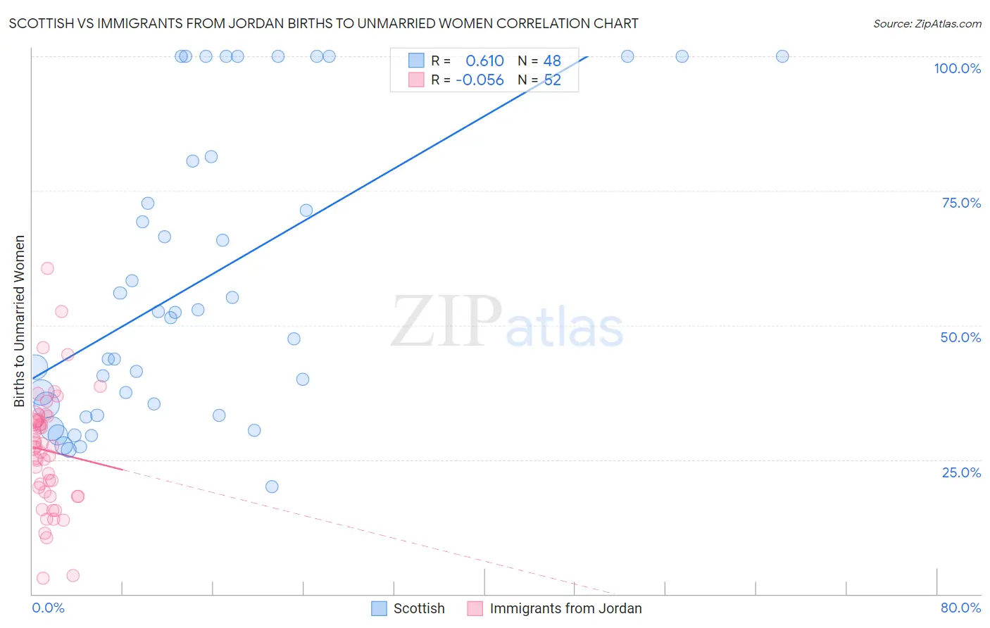 Scottish vs Immigrants from Jordan Births to Unmarried Women