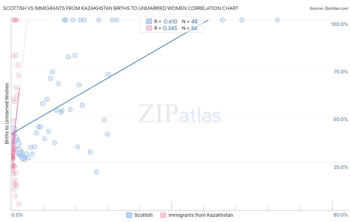 Scottish vs Immigrants from Kazakhstan Births to Unmarried Women