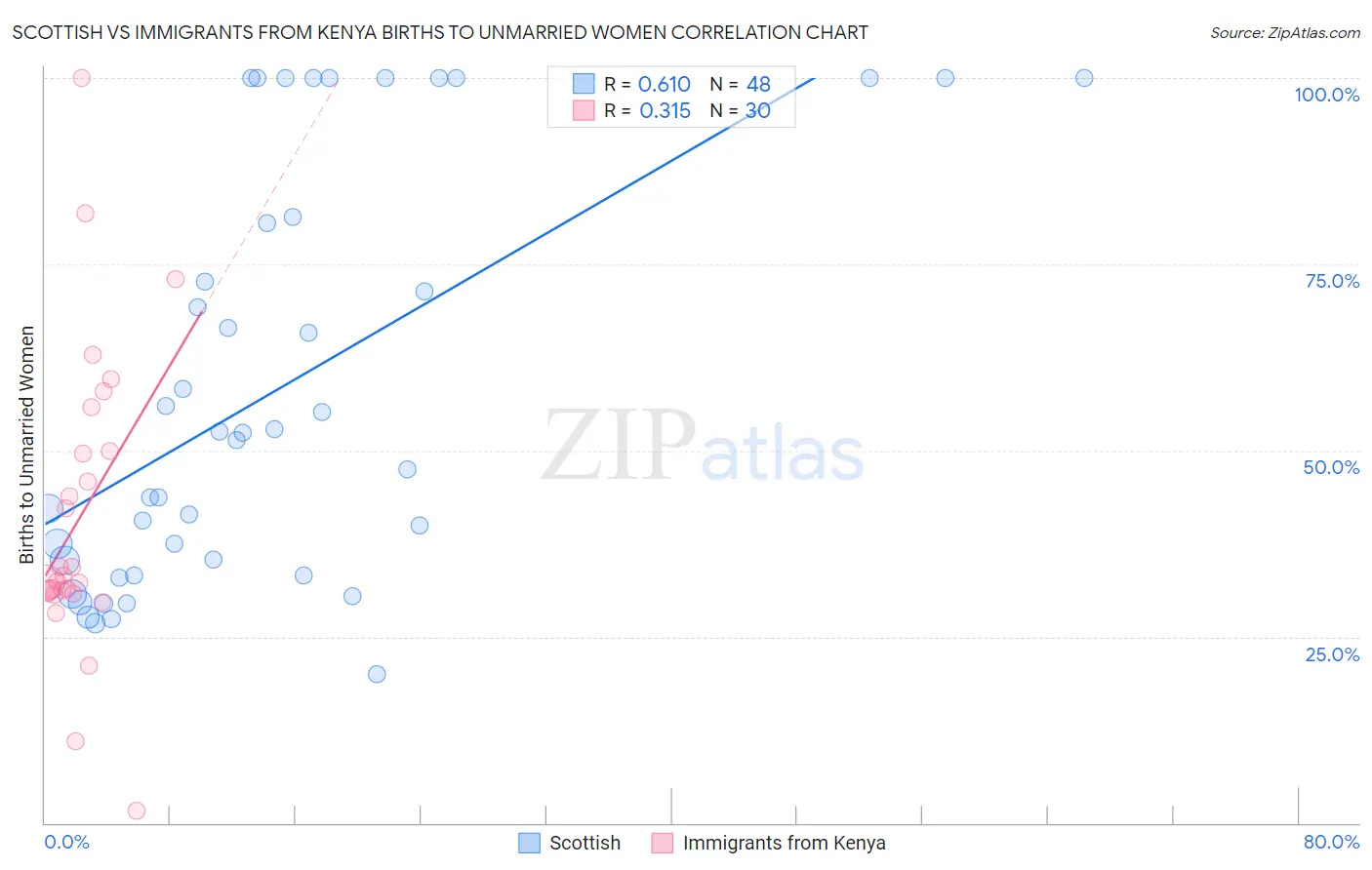 Scottish vs Immigrants from Kenya Births to Unmarried Women