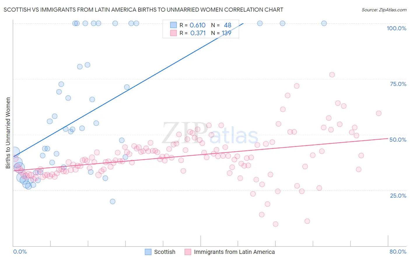 Scottish vs Immigrants from Latin America Births to Unmarried Women