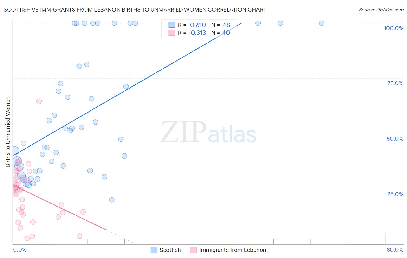 Scottish vs Immigrants from Lebanon Births to Unmarried Women