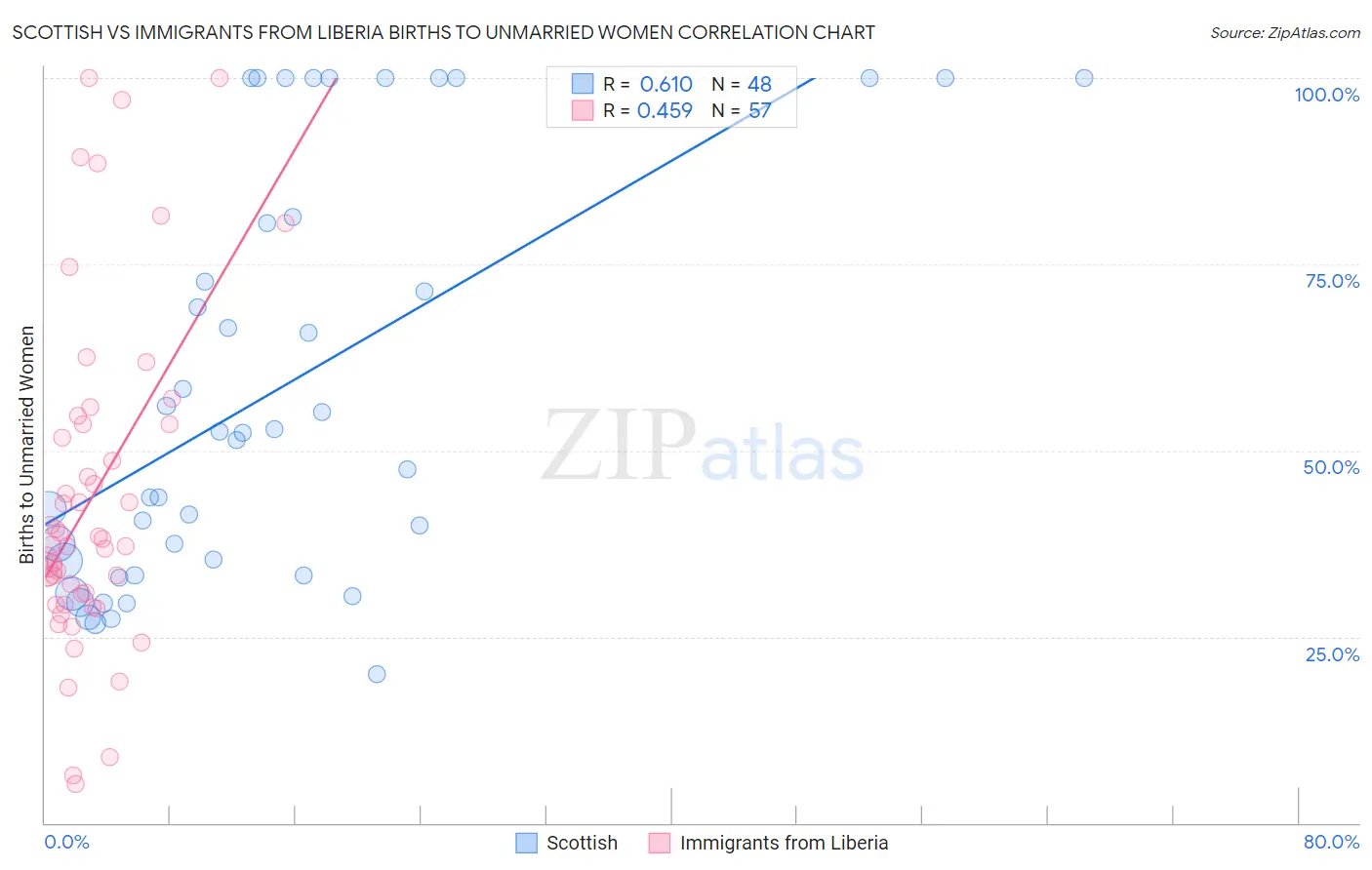 Scottish vs Immigrants from Liberia Births to Unmarried Women