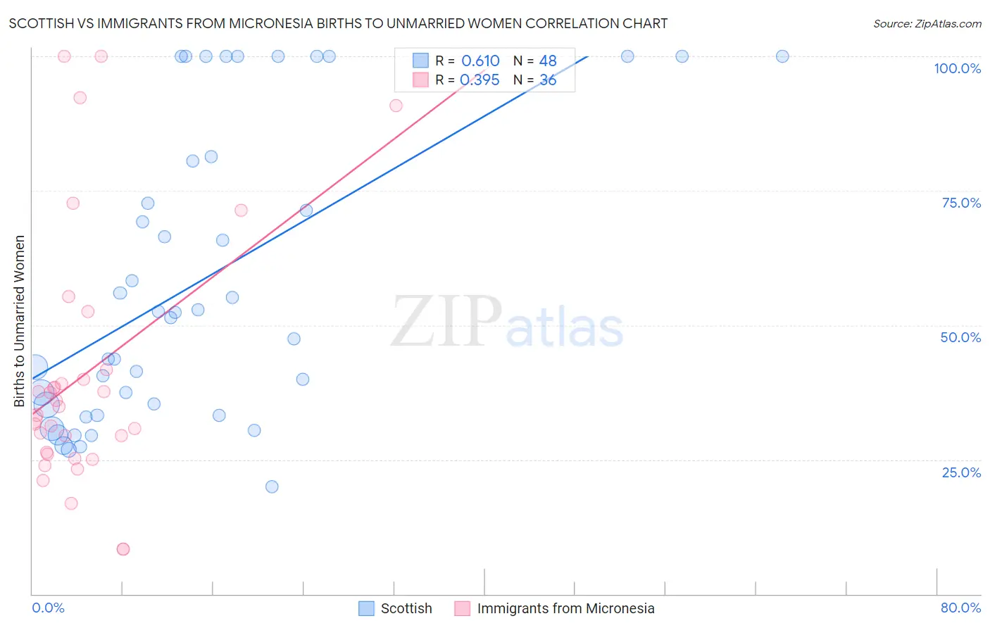 Scottish vs Immigrants from Micronesia Births to Unmarried Women