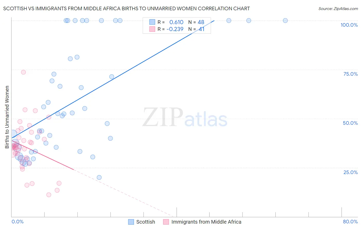 Scottish vs Immigrants from Middle Africa Births to Unmarried Women