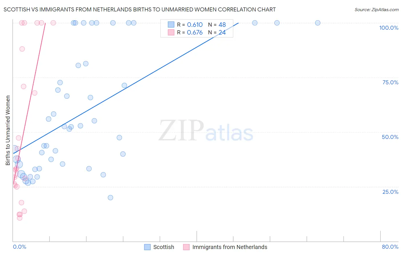 Scottish vs Immigrants from Netherlands Births to Unmarried Women