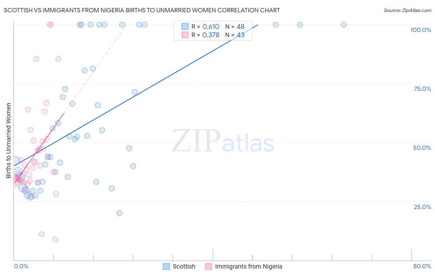 Scottish vs Immigrants from Nigeria Births to Unmarried Women
