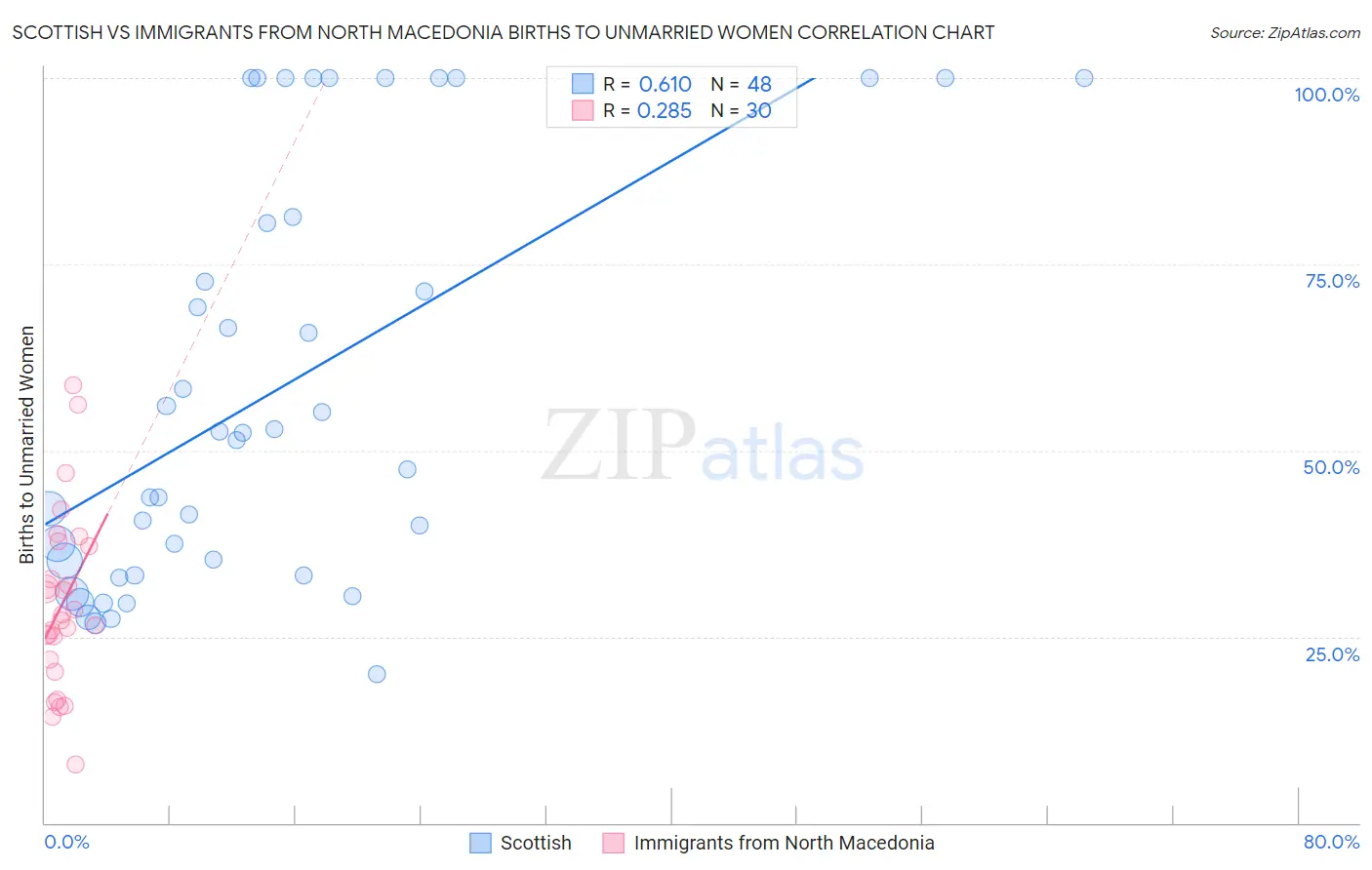 Scottish vs Immigrants from North Macedonia Births to Unmarried Women