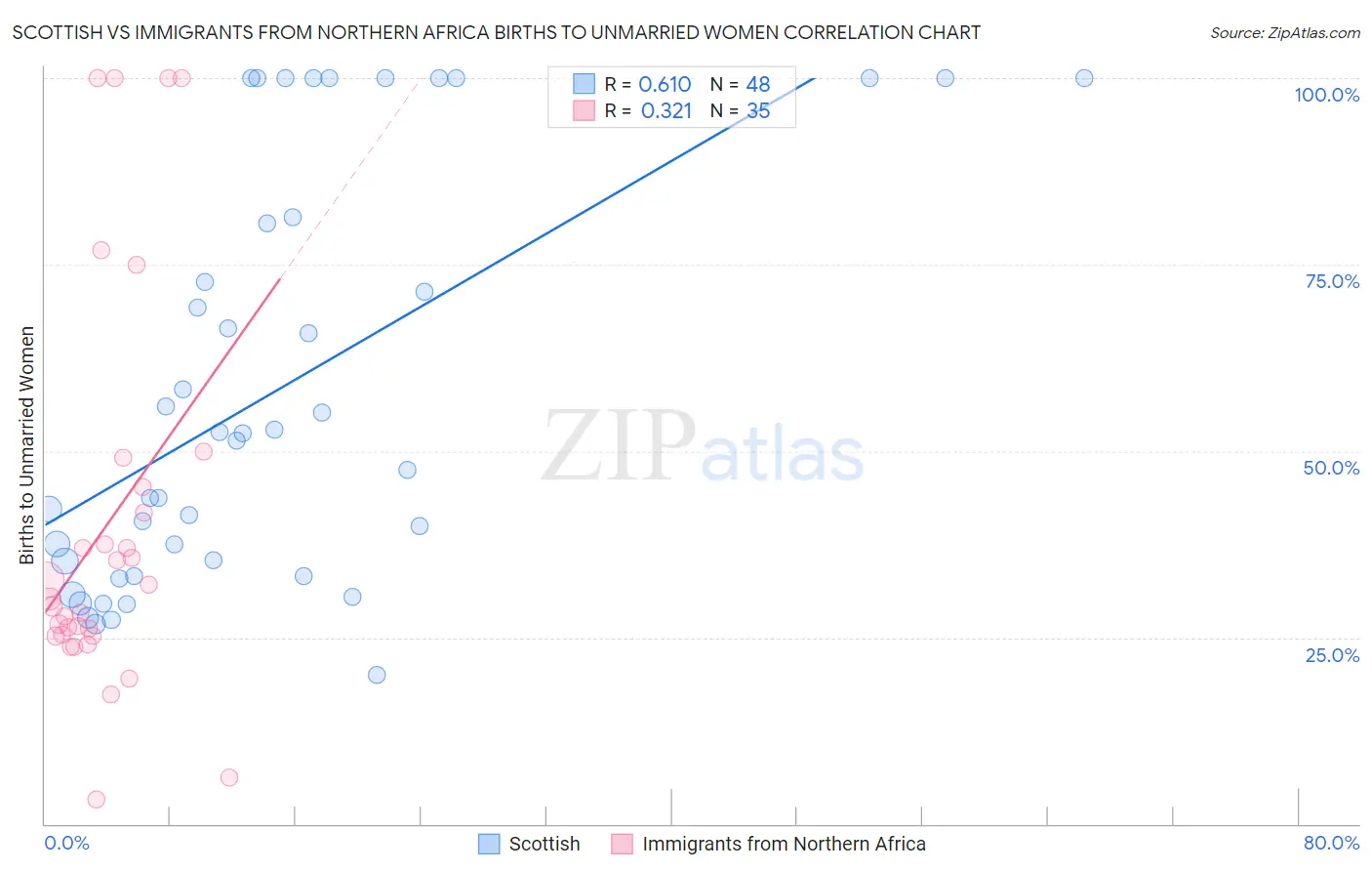 Scottish vs Immigrants from Northern Africa Births to Unmarried Women