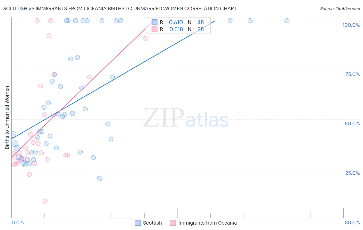 Scottish vs Immigrants from Oceania Births to Unmarried Women