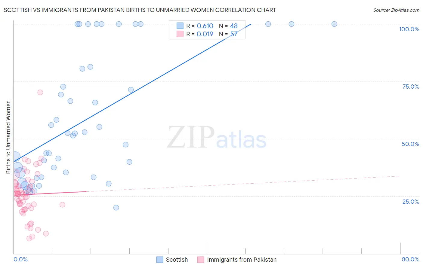 Scottish vs Immigrants from Pakistan Births to Unmarried Women