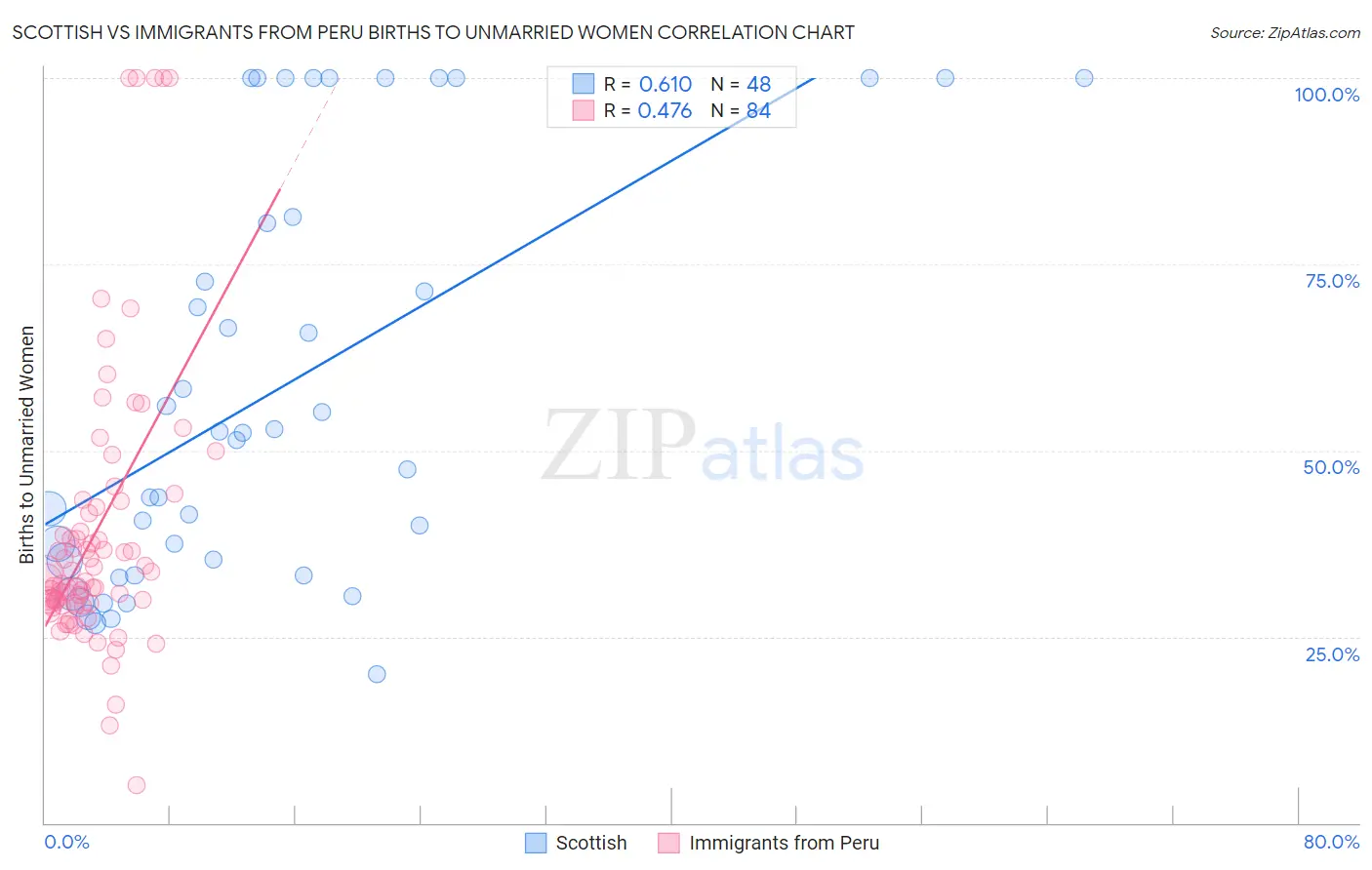 Scottish vs Immigrants from Peru Births to Unmarried Women