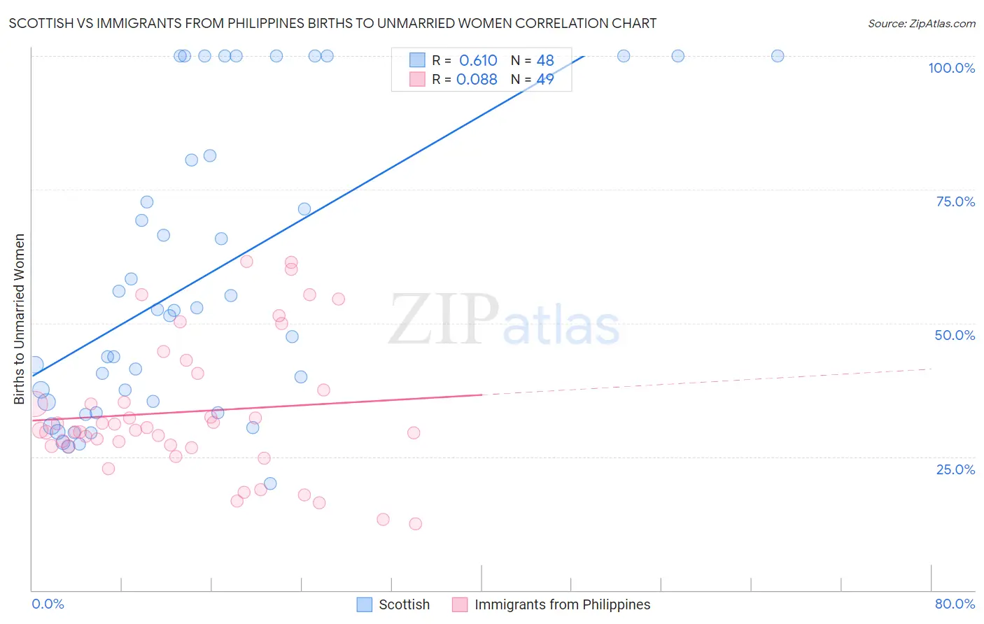 Scottish vs Immigrants from Philippines Births to Unmarried Women