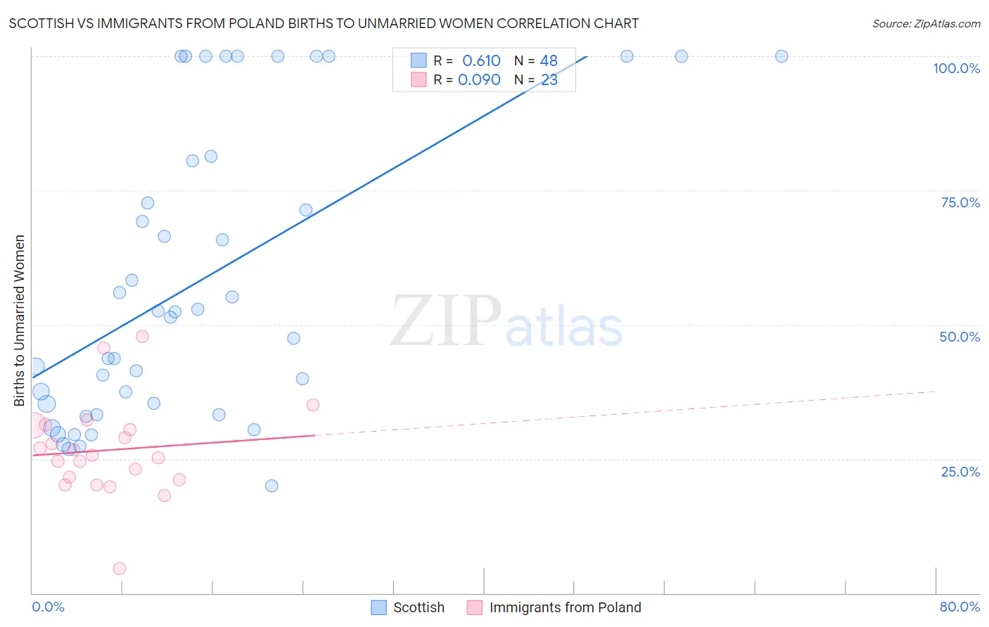 Scottish vs Immigrants from Poland Births to Unmarried Women